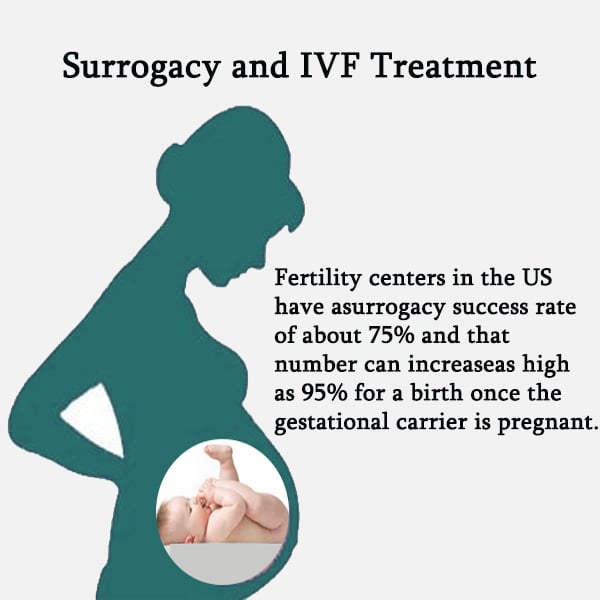 Surrogacy and IVF Treatment